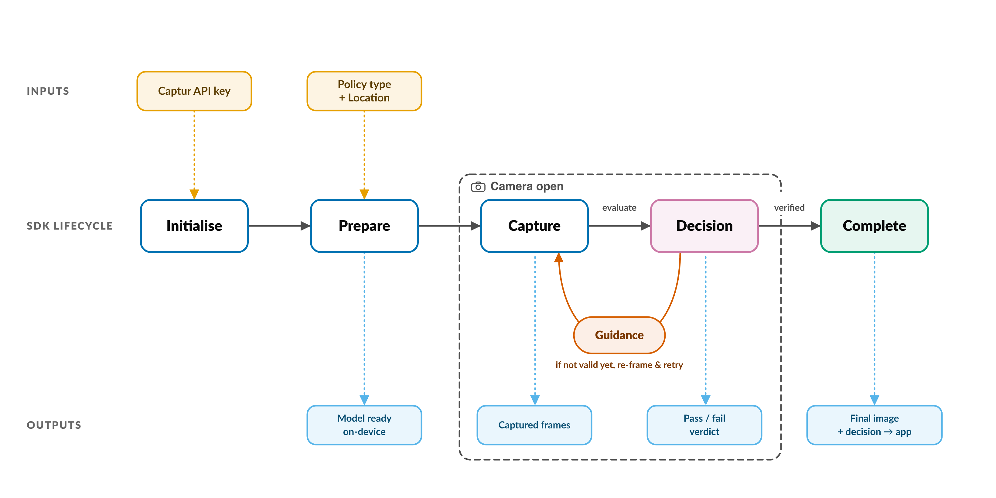 Captur capture-and-verify flow: inputs feed the SDK lifecycle (Initialise, Prepare, Capture, Decision, Complete), with a Capture-Decision-Guidance retry loop, and each stage producing an output.
